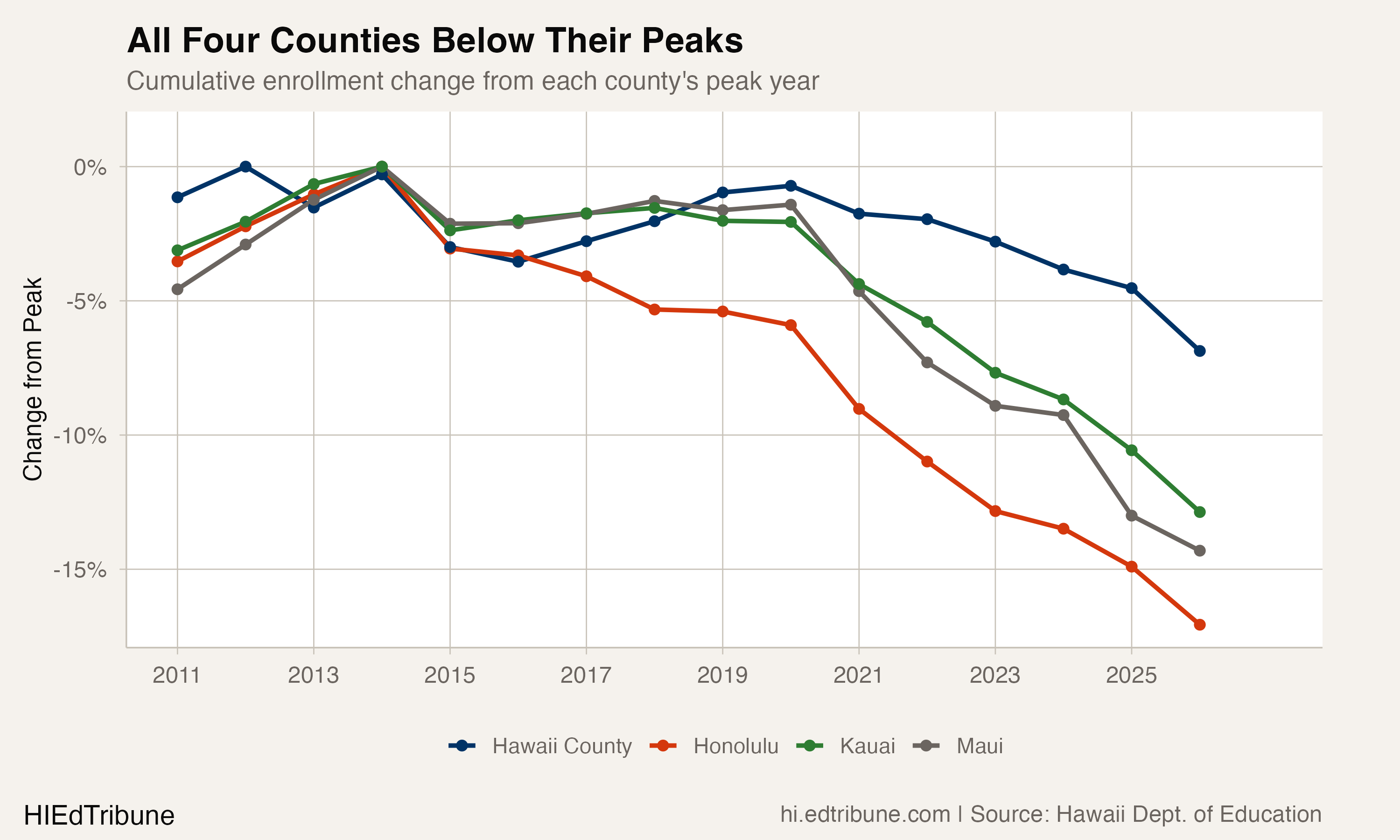 County enrollment change from peak year