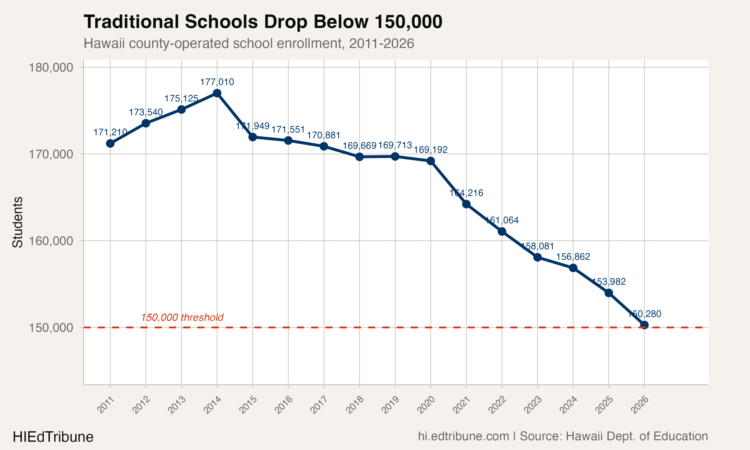 Traditional enrollment trend, 2011-2026