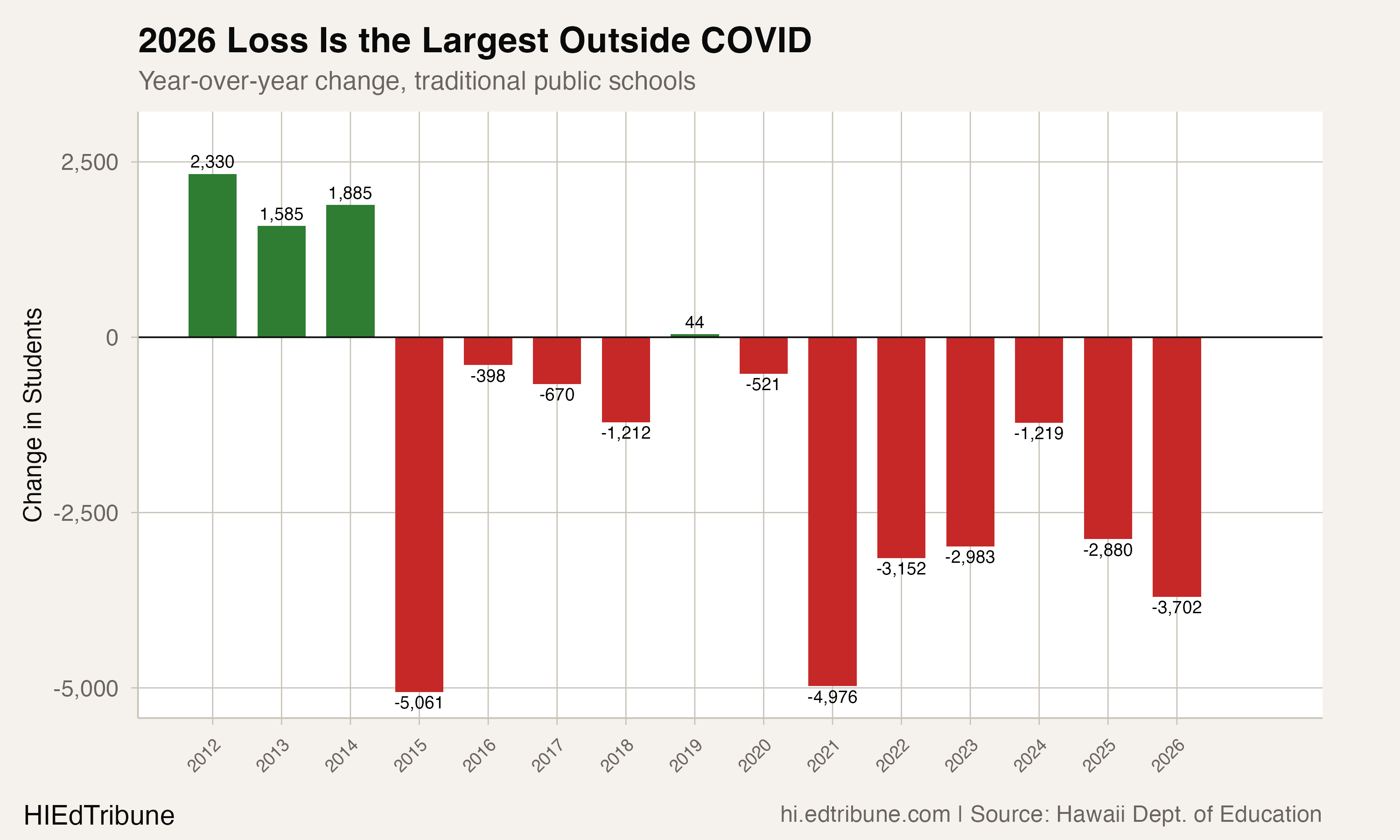Year-over-year change in traditional enrollment