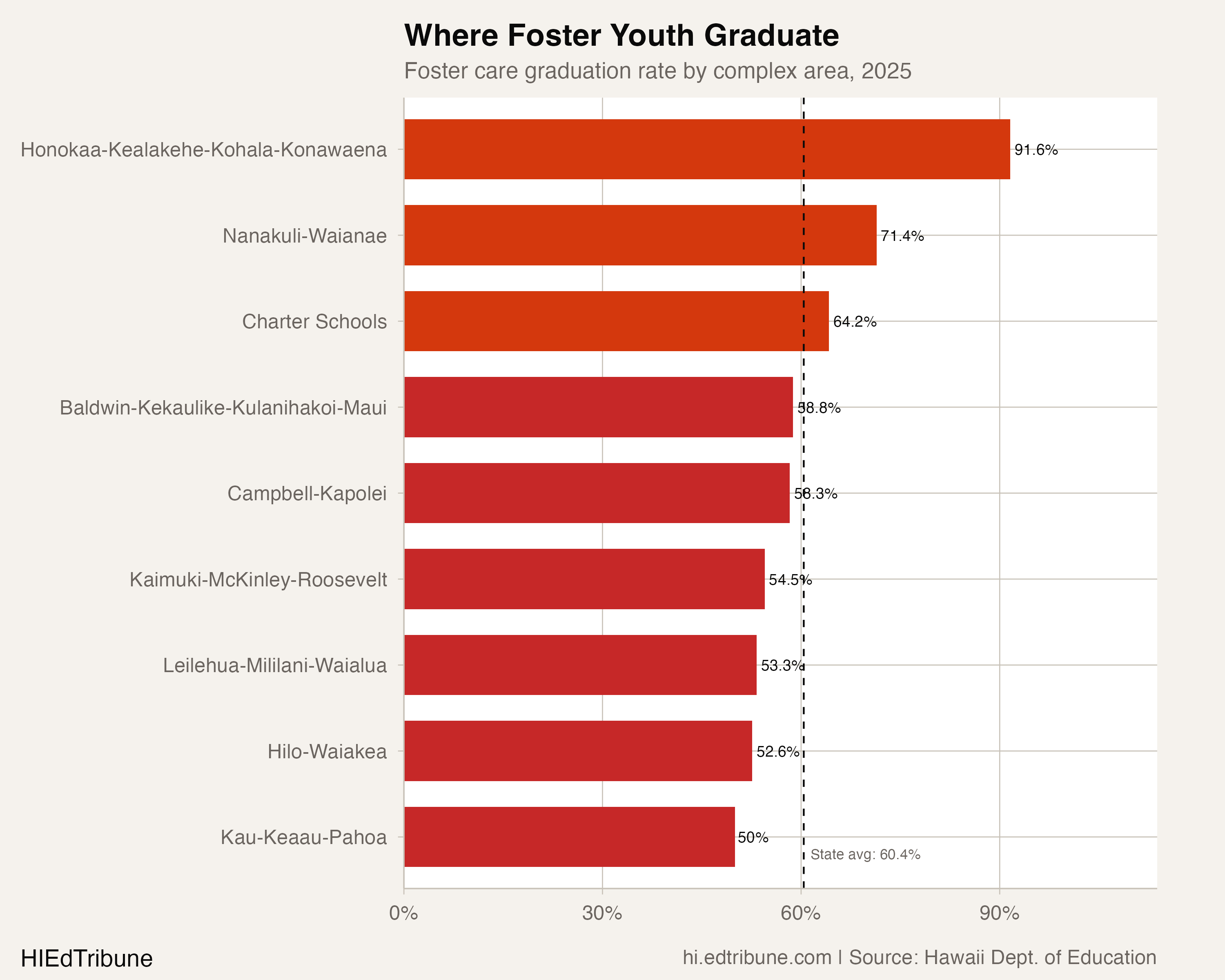 Complex area foster care rates