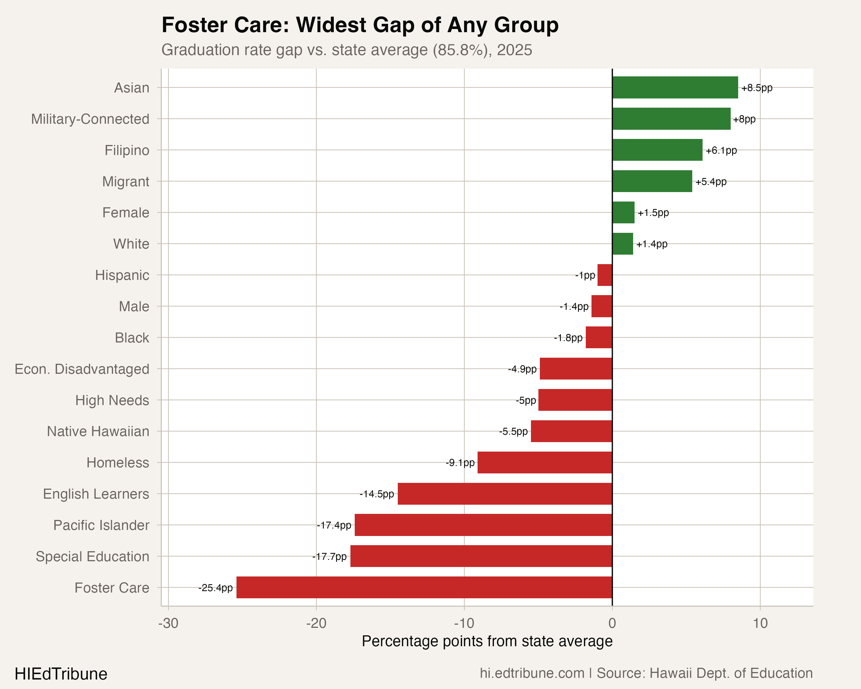 Subgroup gaps chart