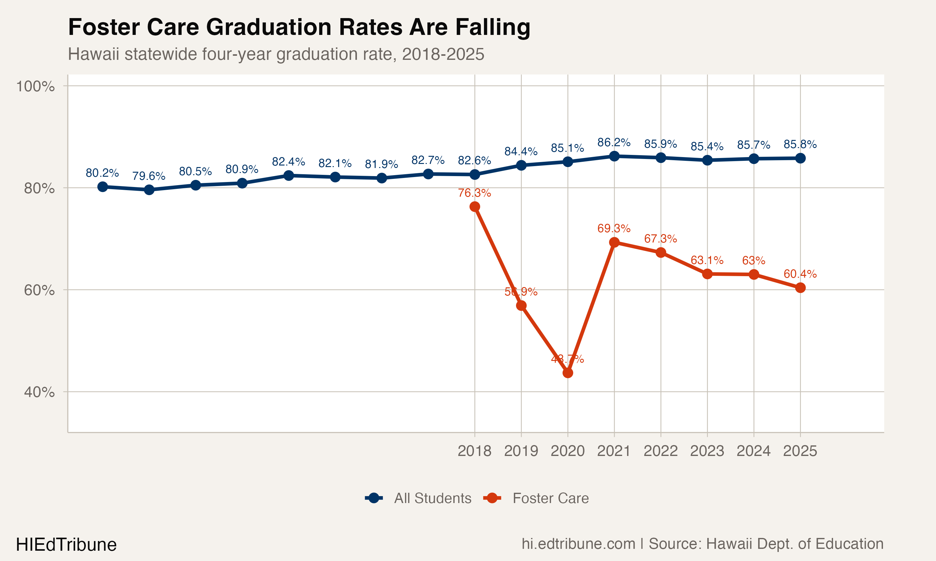 Two in Five Students in Foster Care Never Graduate