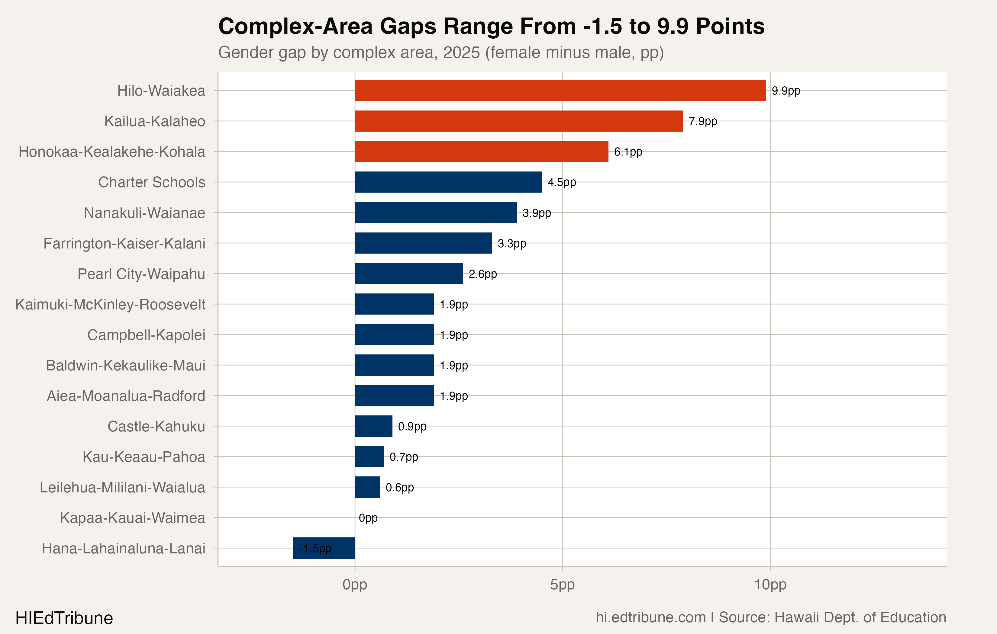 Complex-area female-male graduation-rate gaps in 2025
