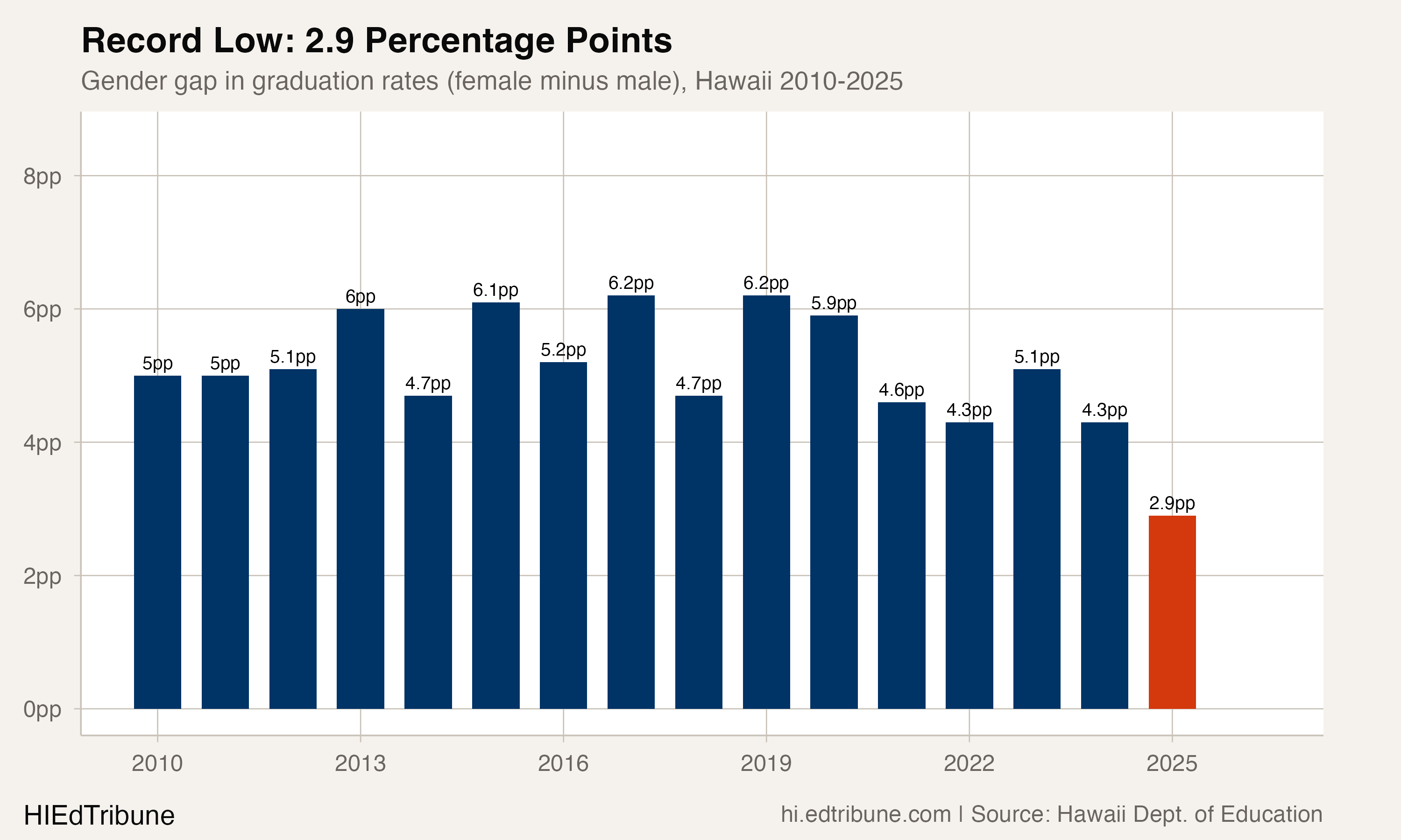 Female-male graduation-rate gap in Hawaii, 2010-2025