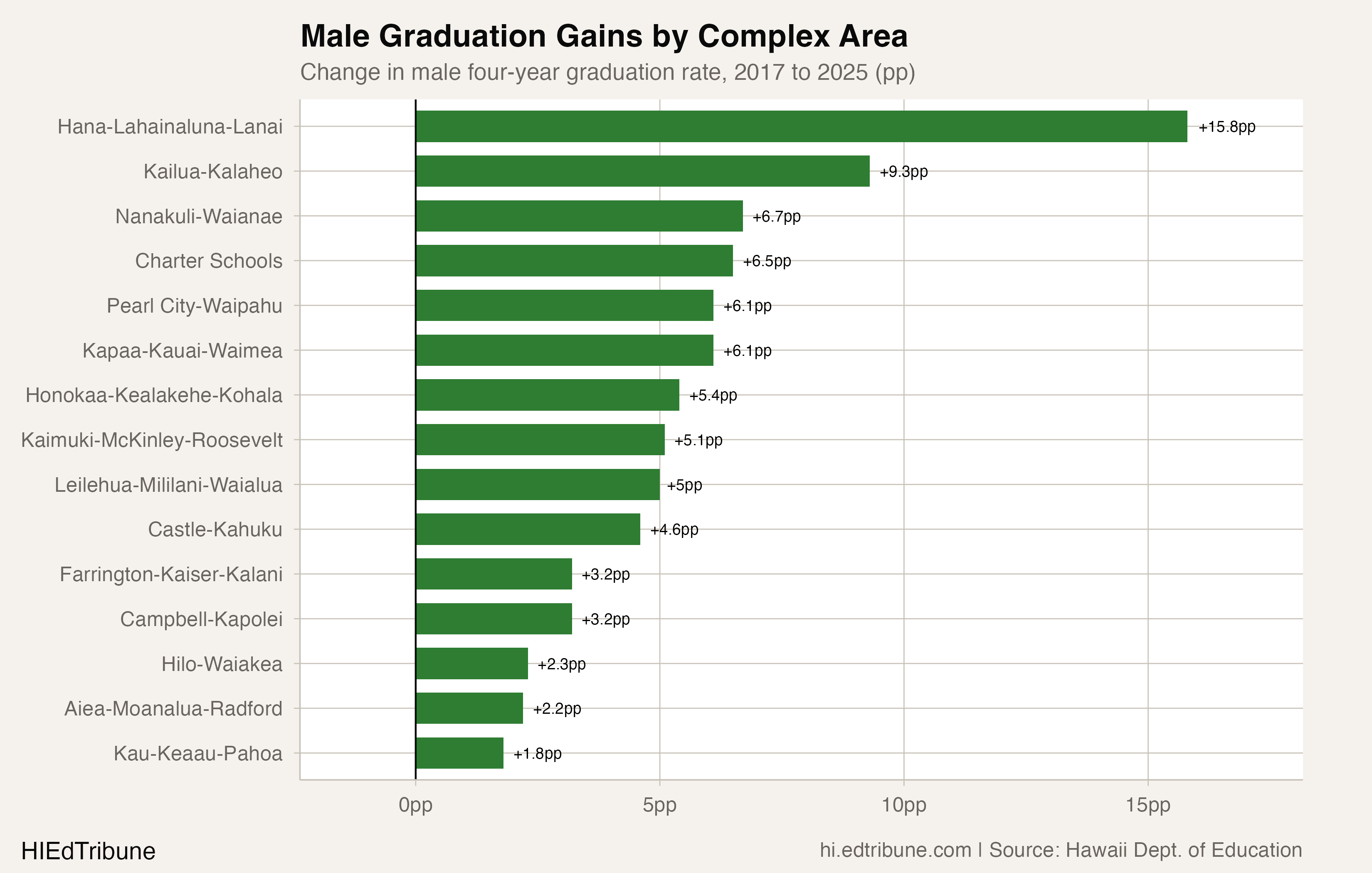 Male graduation-rate changes across 15 matched complex areas, 2017-2025