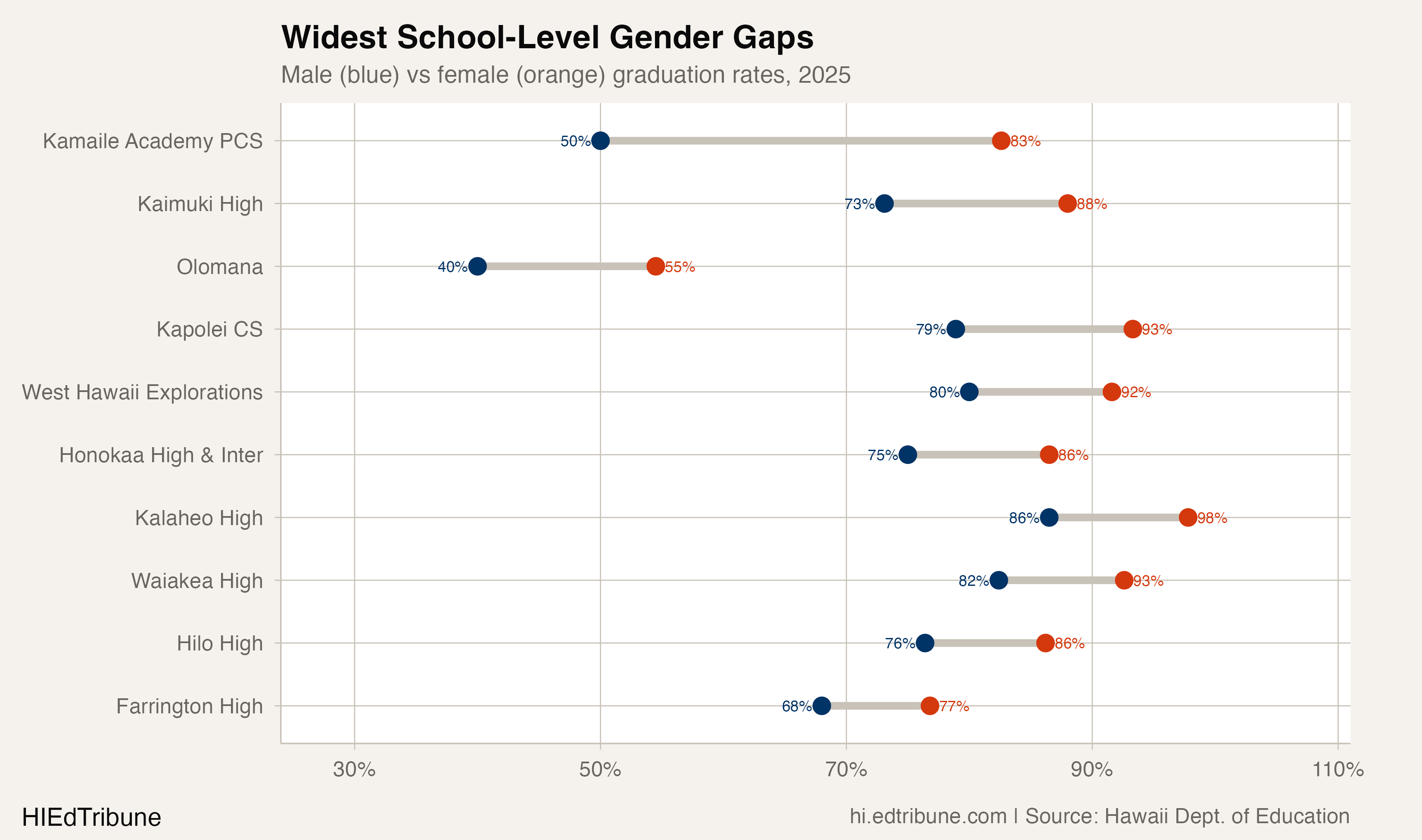 Male and female graduation rates at the ten schools with the widest reported gaps in 2025