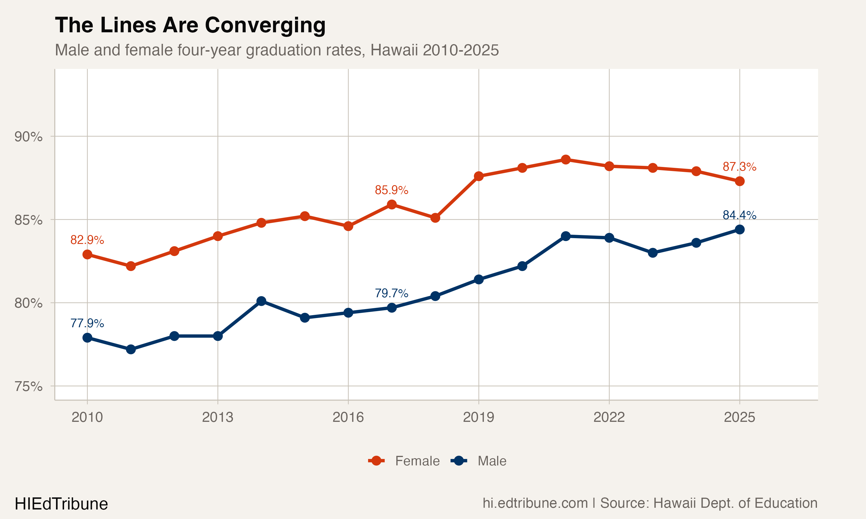 Male and female four-year graduation rates in Hawaii, 2010-2025