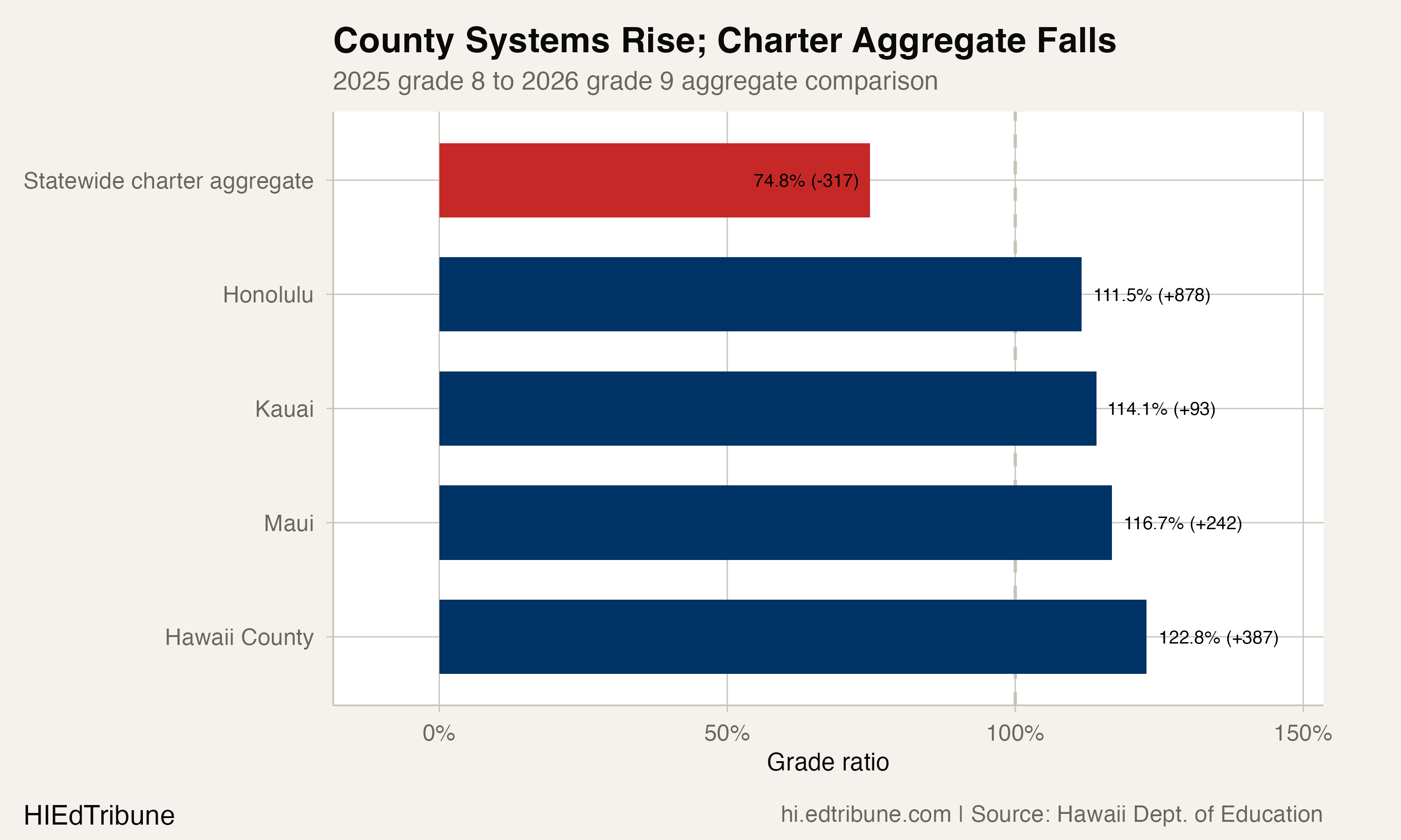Hawaii's Grade 9 Total Is 20% Larger Than Kindergarten