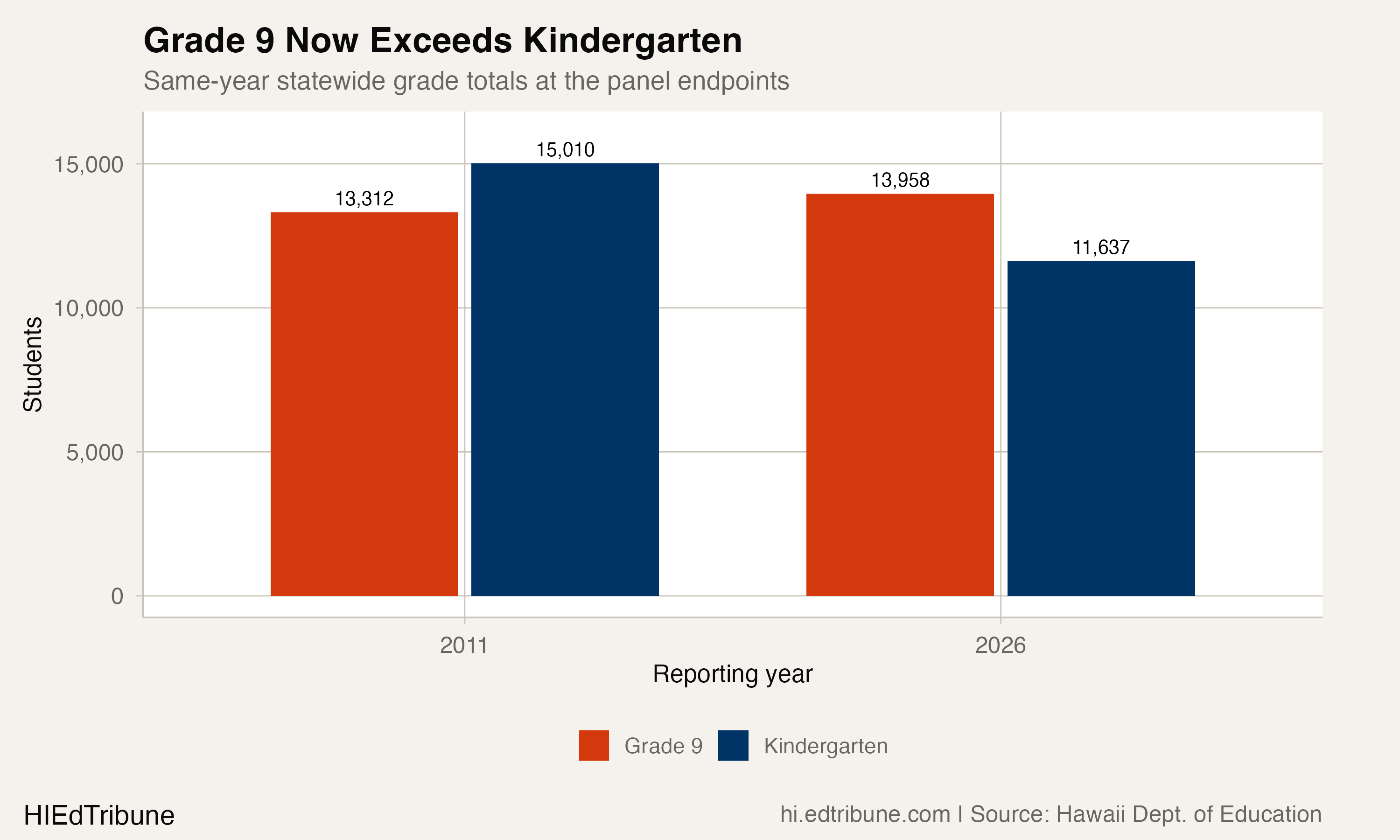 Grade 9 now exceeds kindergarten