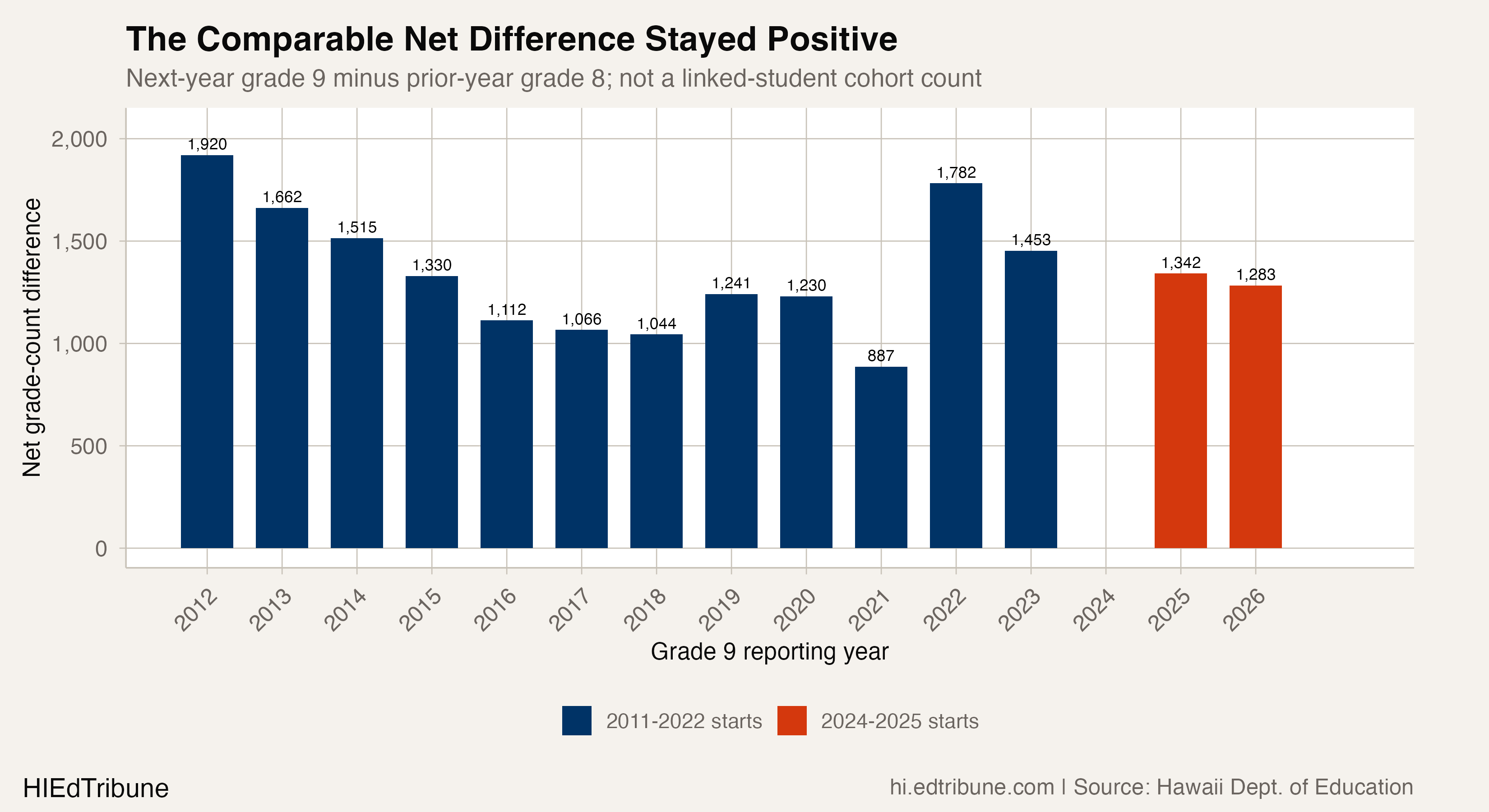 The comparable net grade difference stayed positive