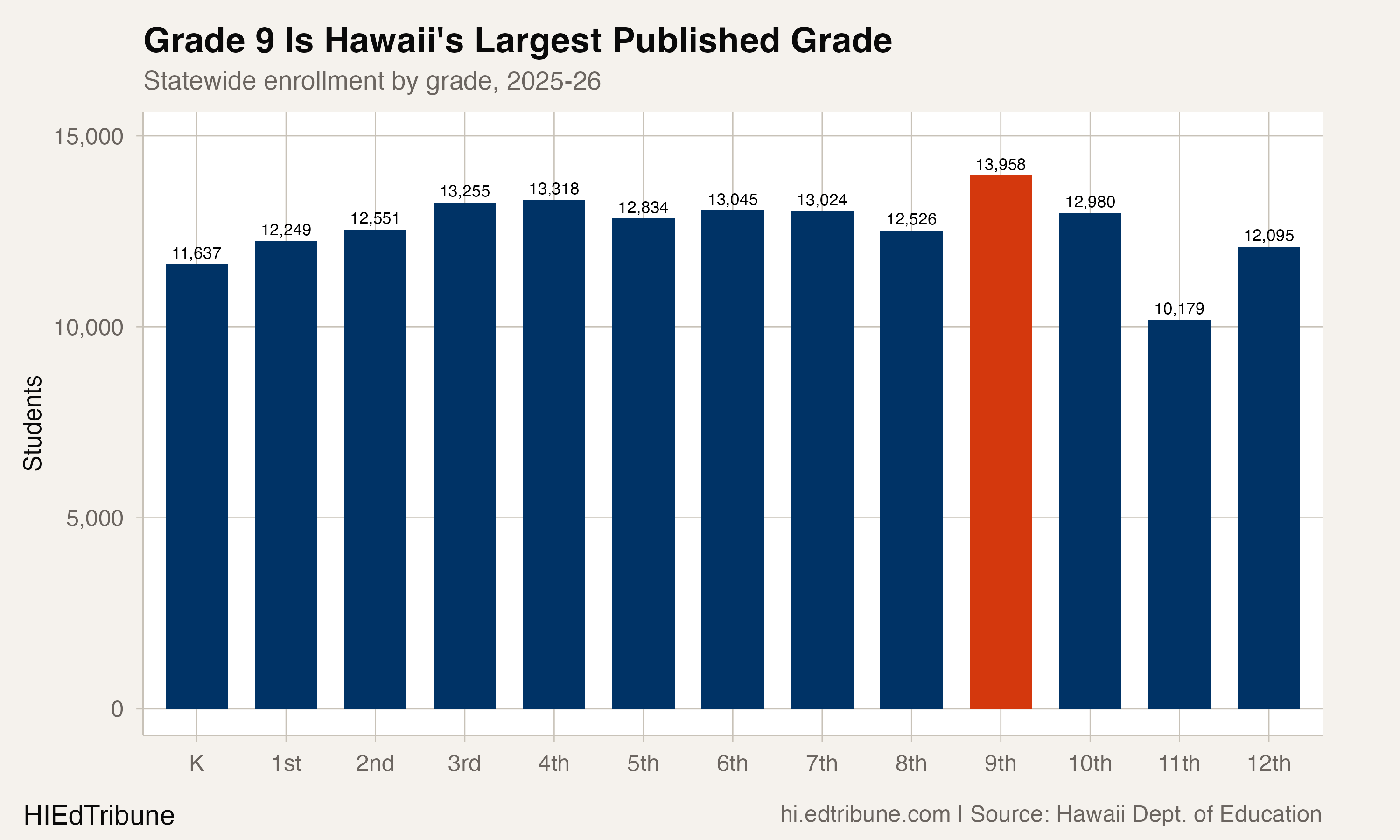 Grade 9 is Hawaii's largest published grade