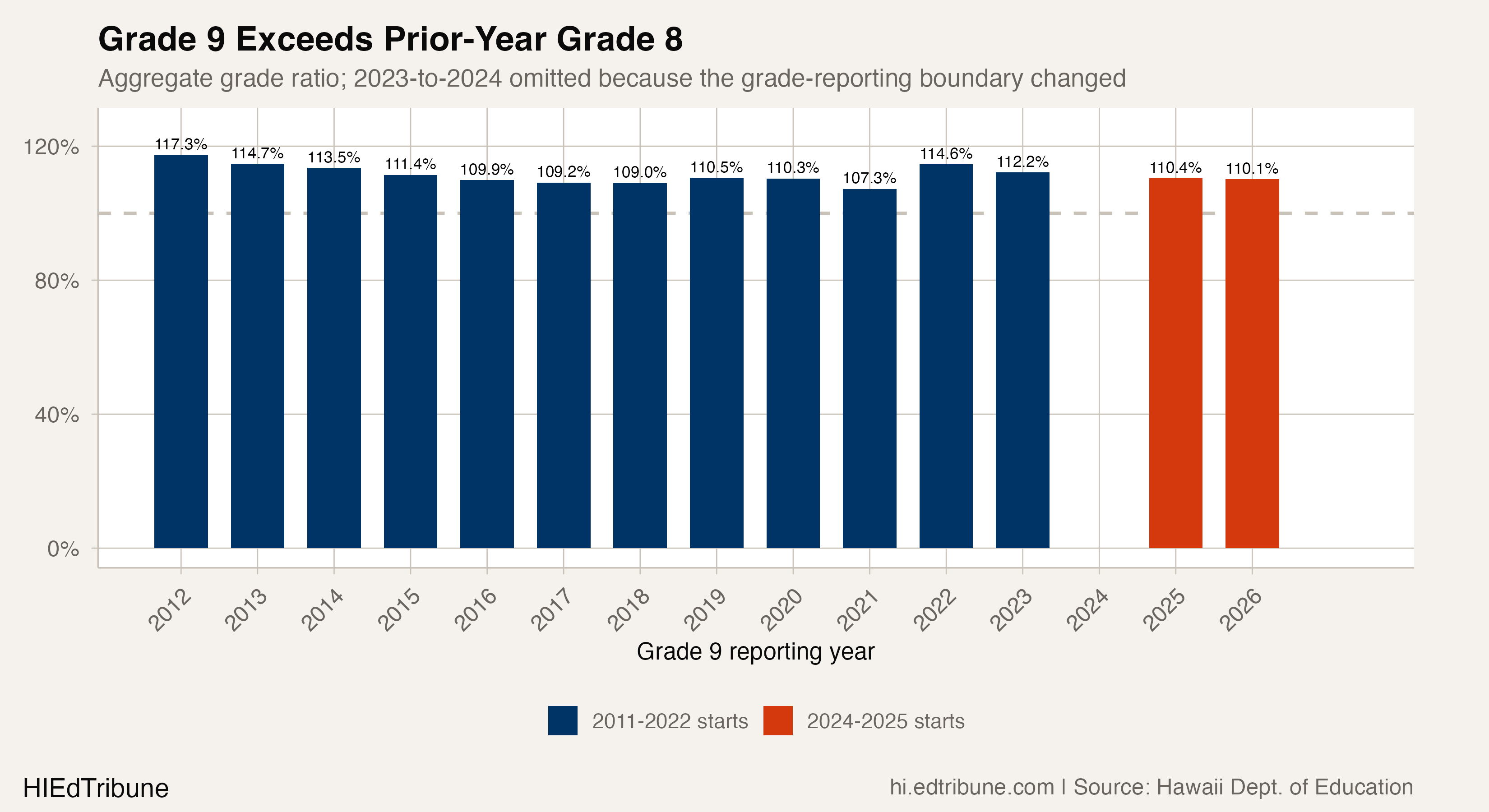 Comparable grade 9 totals exceed prior-year grade 8