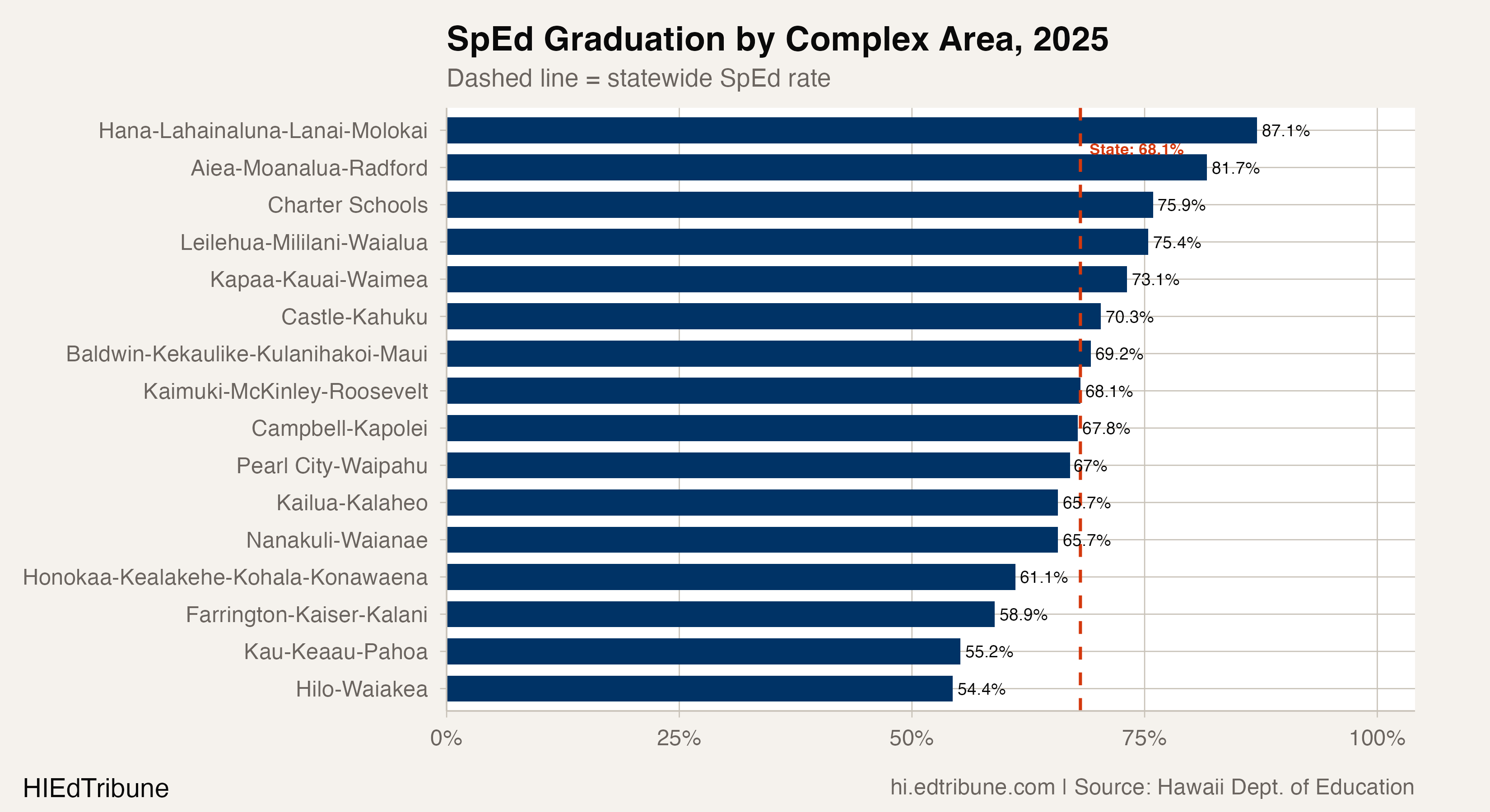 SpEd graduation rate by complex area, 2025