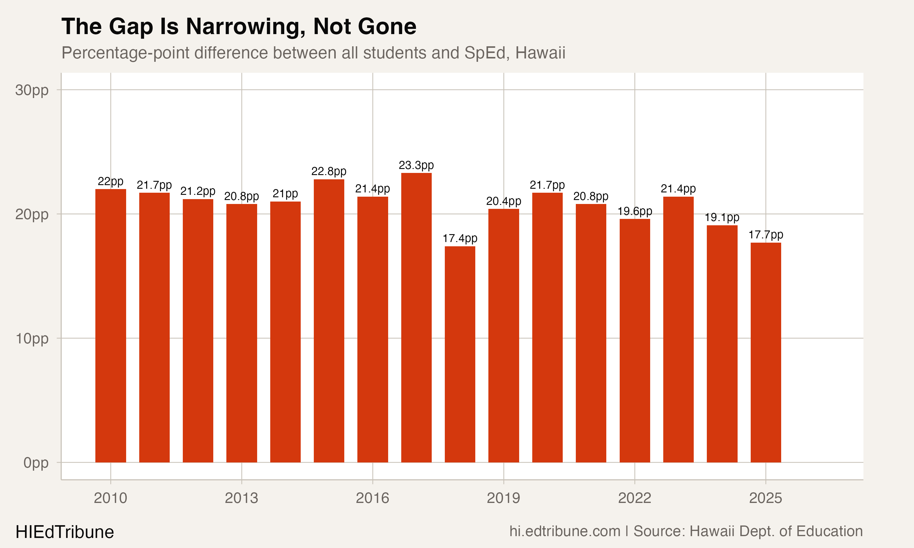 The gap between all students and SpEd, 2010-2025