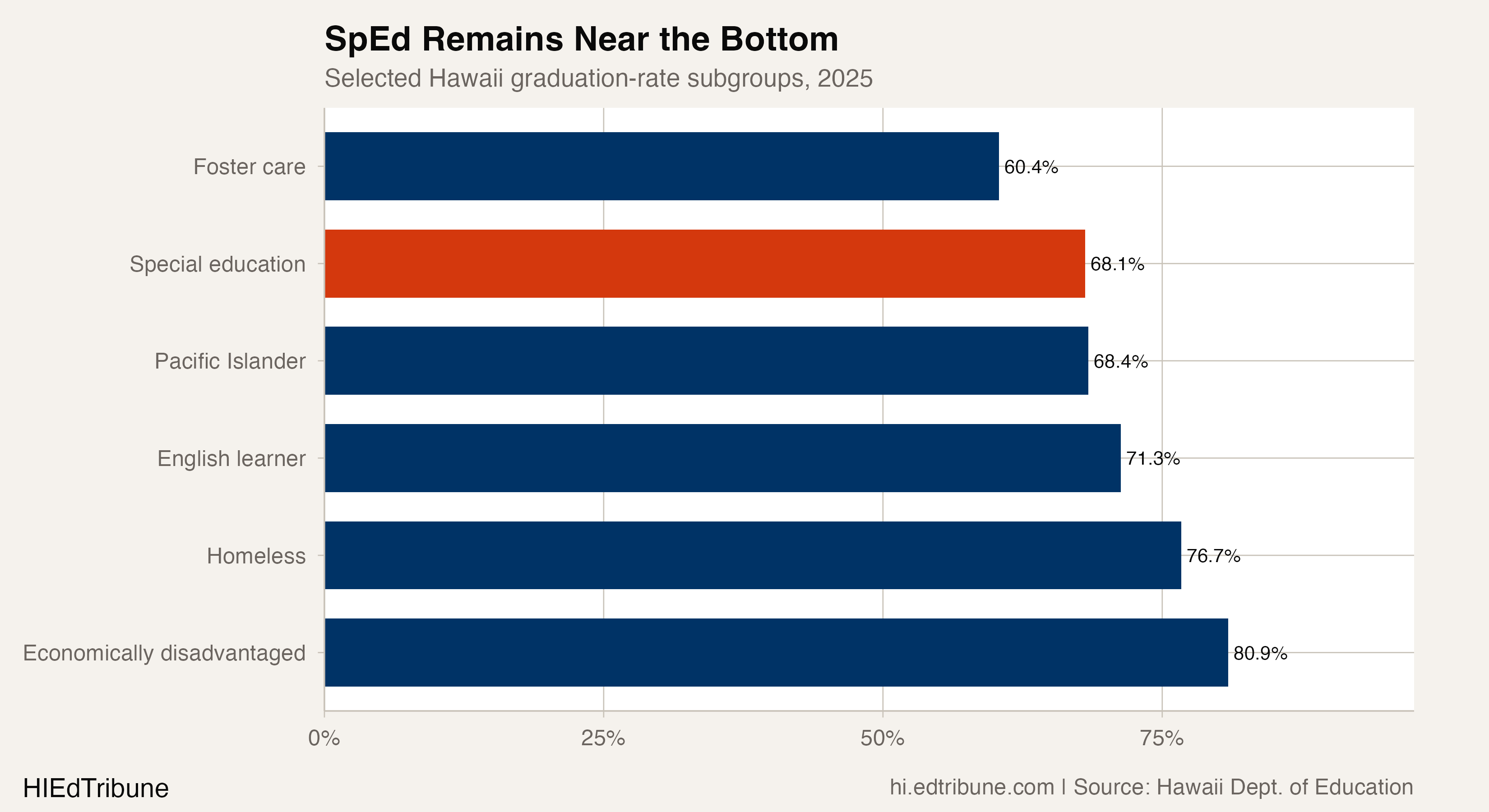 Selected graduation rates by student group, Hawaii, 2025