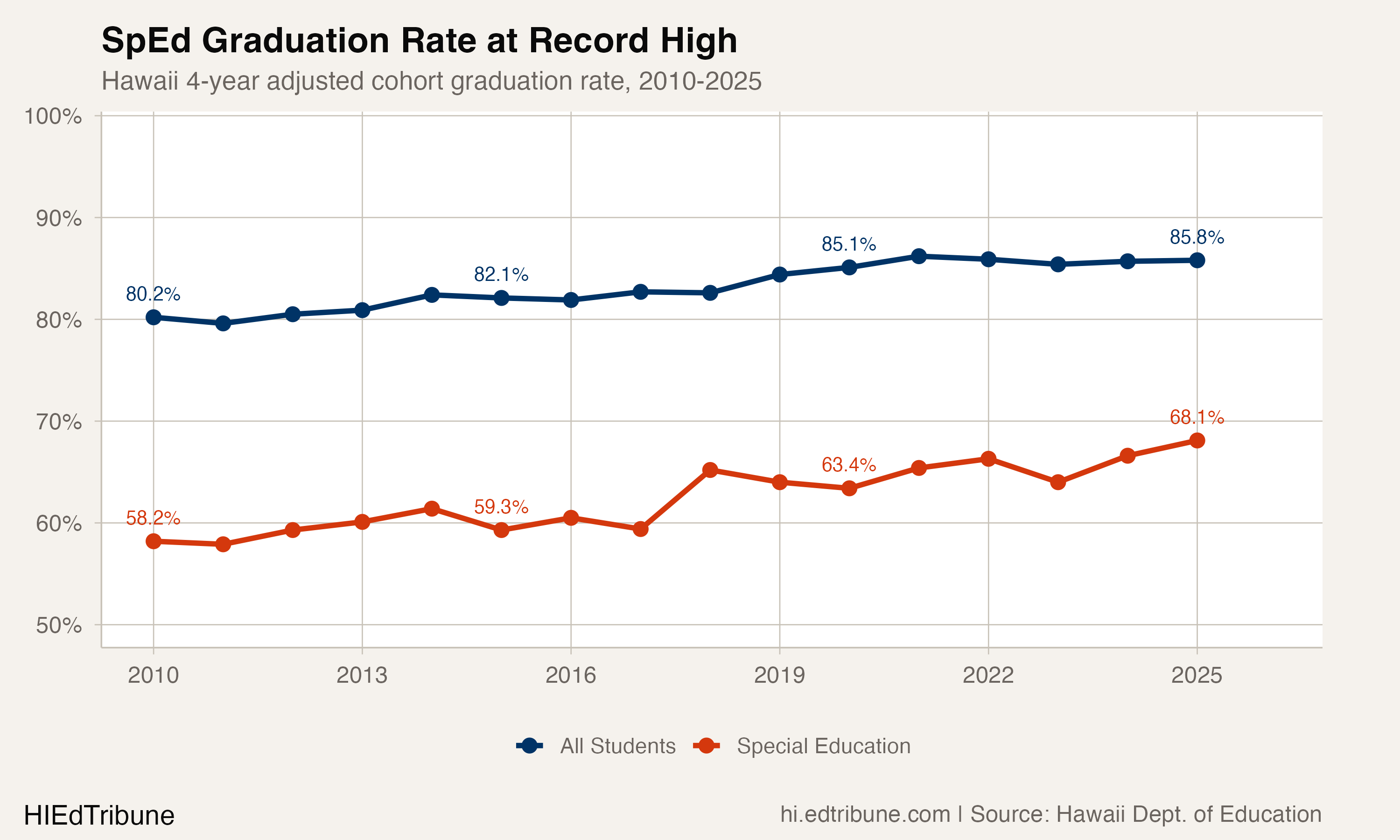 Nearly One in Three SpEd Students Still Not Graduating on Time