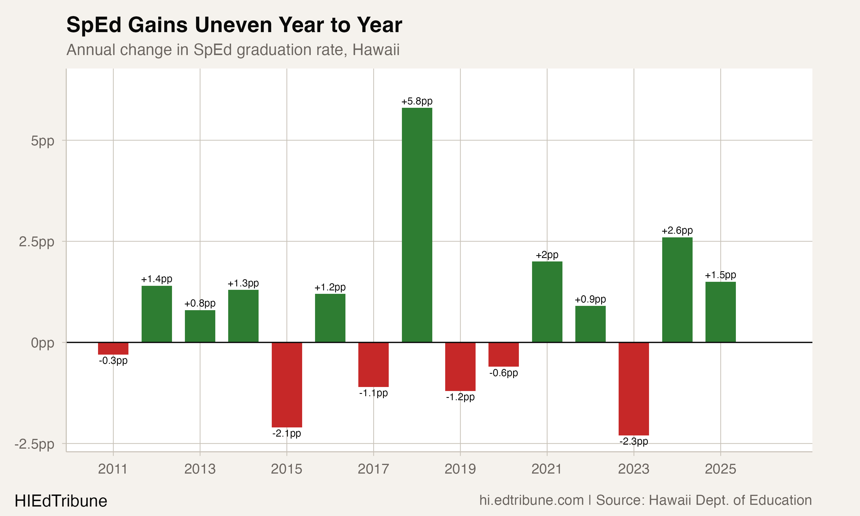 Year-over-year change in SpEd graduation rate, Hawaii